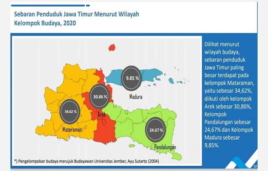 Millenial Dominasi Proporsi Warga Jatim