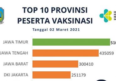 Capaian Vaksinasi Jatim Tertinggi