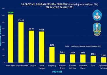 Minat Guru Jatim Belajar IT Tertinggi