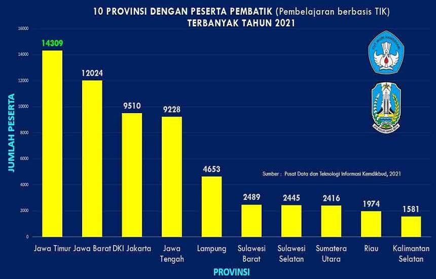 Minat Guru Jatim Belajar IT Tertinggi