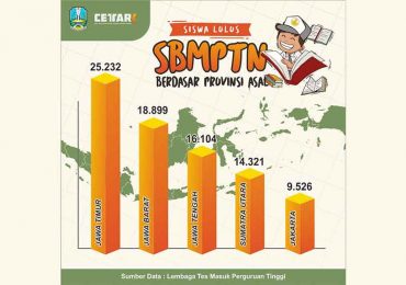 Jatim Penyumbang Terbanyak Masuk PTN