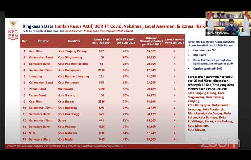 PPKM Darurat 15 Kab/Kota Luar Jawa-Bali