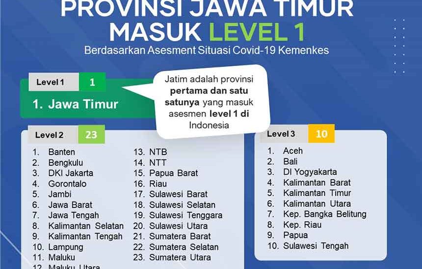 Jatim Satu-Satunya Provinsi Level 1