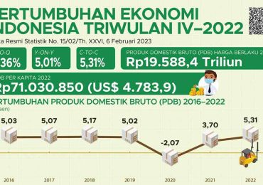 Ekonomi Indonesia 2022 Tumbuh 5,31%