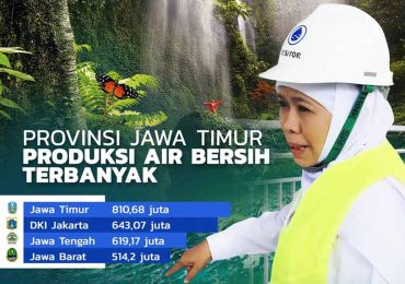 Produksi Air Bersih Jatim Tertinggi