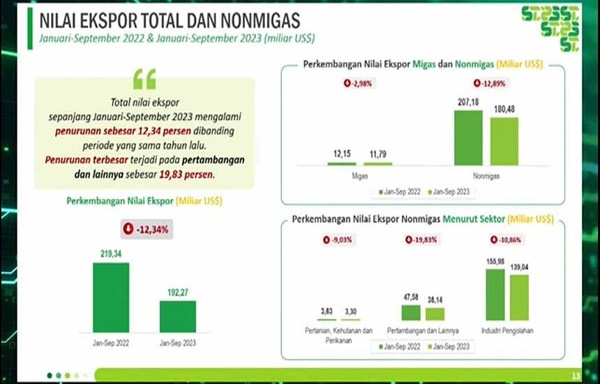 Nilai Ekspor Capai US$20,76 Miliar