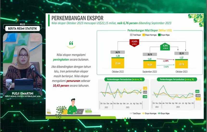 Ekspor Oktober 2023 Capai US$22,15M