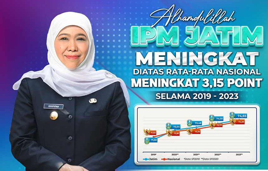 IPM Jatim Diatas Rata-Rata Nasional