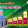 Investasi di Jatim Tembus Rp145,1T