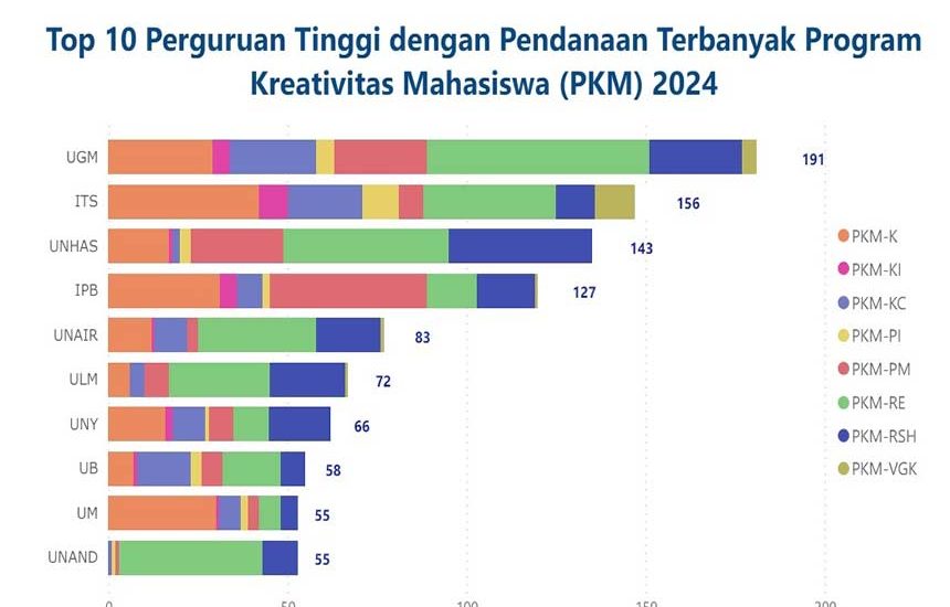 ITS Naik Peringkat II Pendanaan PKM